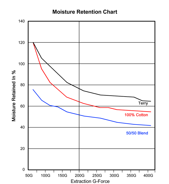 Moisture Retention Chart   